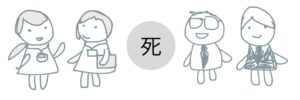 死を挟んで看護・介護業界と葬儀業界が隣り合っているところ